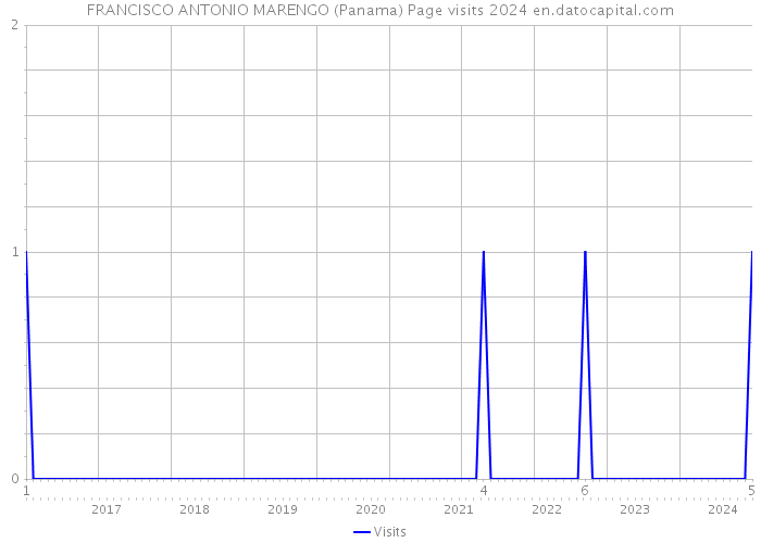 FRANCISCO ANTONIO MARENGO (Panama) Page visits 2024 
