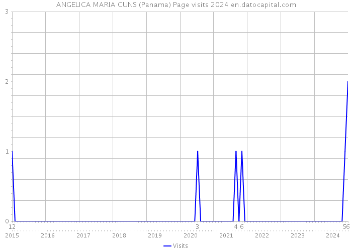 ANGELICA MARIA CUNS (Panama) Page visits 2024 