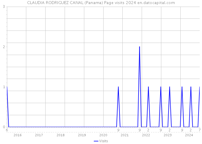 CLAUDIA RODRIGUEZ CANAL (Panama) Page visits 2024 