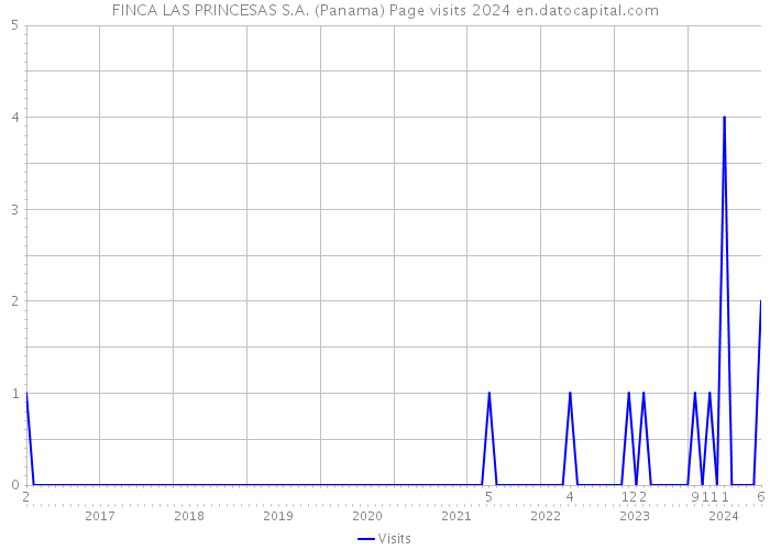 FINCA LAS PRINCESAS S.A. (Panama) Page visits 2024 