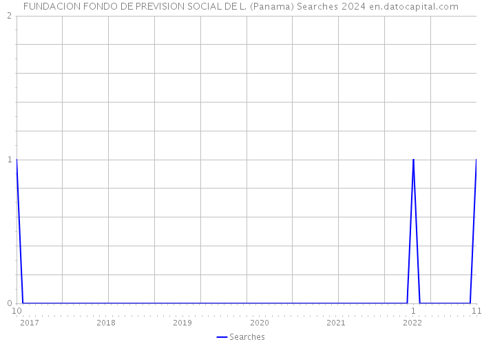 FUNDACION FONDO DE PREVISION SOCIAL DE L. (Panama) Searches 2024 