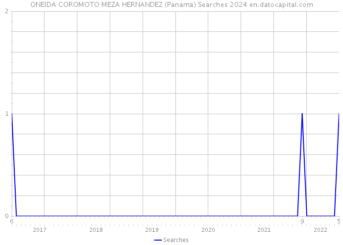 ONEIDA COROMOTO MEZA HERNANDEZ (Panama) Searches 2024 