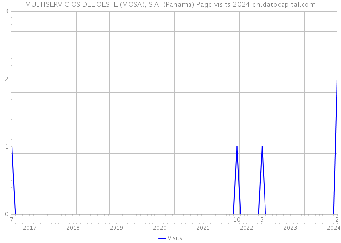 MULTISERVICIOS DEL OESTE (MOSA), S.A. (Panama) Page visits 2024 
