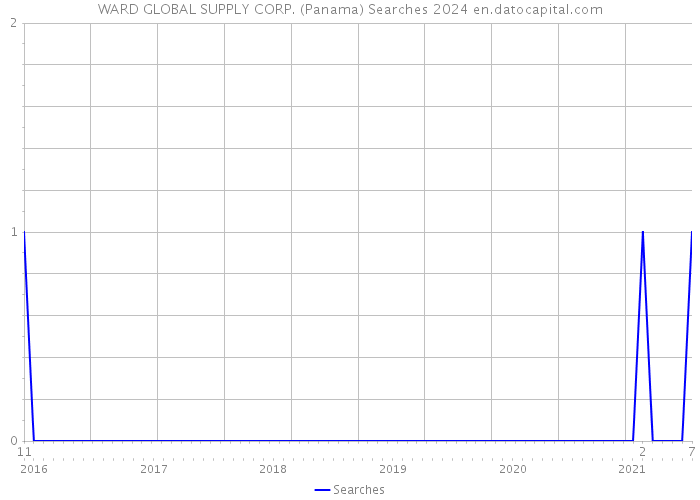 WARD GLOBAL SUPPLY CORP. (Panama) Searches 2024 
