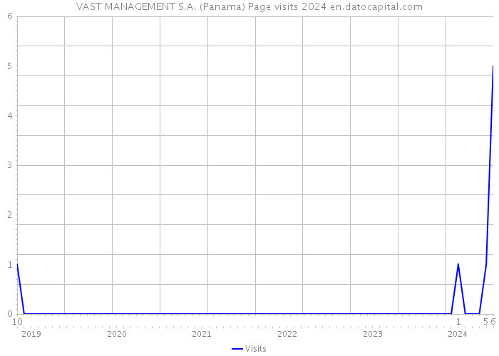 VAST MANAGEMENT S.A. (Panama) Page visits 2024 