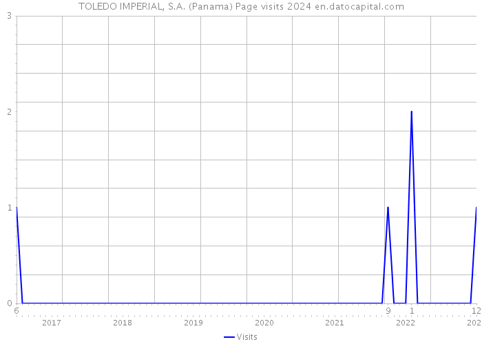 TOLEDO IMPERIAL, S.A. (Panama) Page visits 2024 