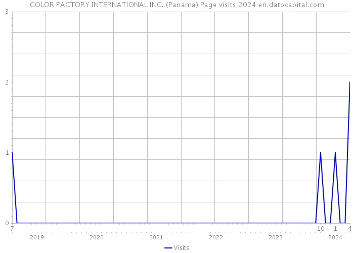 COLOR FACTORY INTERNATIONAL INC. (Panama) Page visits 2024 
