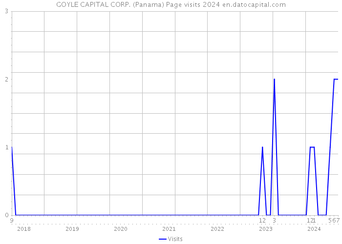 GOYLE CAPITAL CORP. (Panama) Page visits 2024 