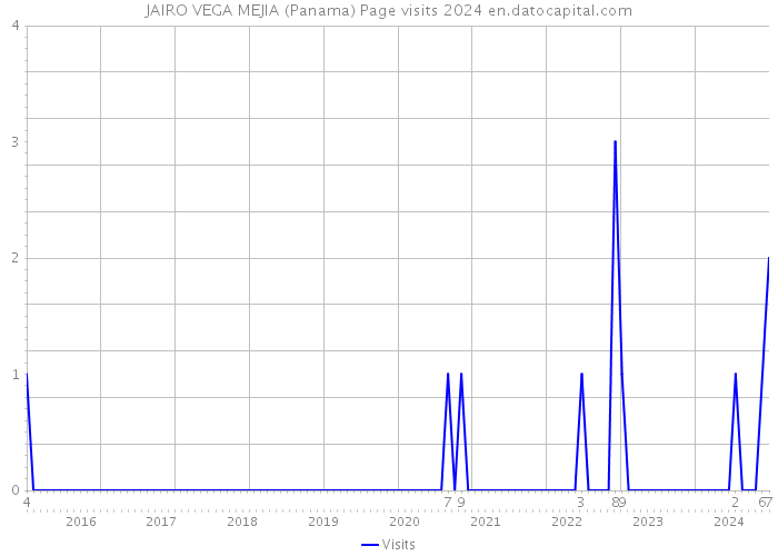 JAIRO VEGA MEJIA (Panama) Page visits 2024 