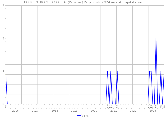 POLICENTRO MEDICO, S.A. (Panama) Page visits 2024 