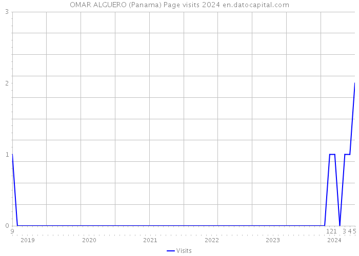 OMAR ALGUERO (Panama) Page visits 2024 