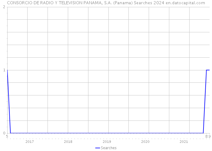 CONSORCIO DE RADIO Y TELEVISION PANAMA, S.A. (Panama) Searches 2024 