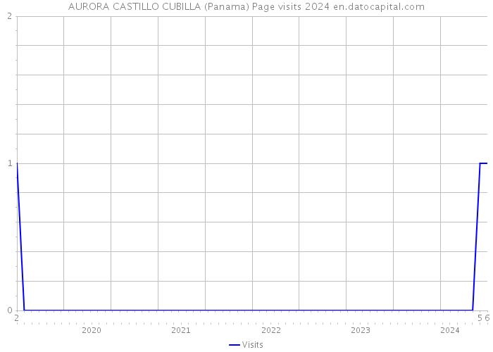 AURORA CASTILLO CUBILLA (Panama) Page visits 2024 
