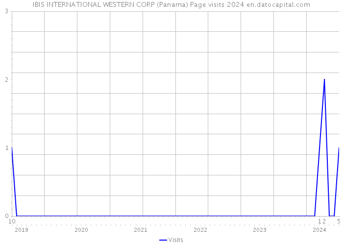 IBIS INTERNATIONAL WESTERN CORP (Panama) Page visits 2024 