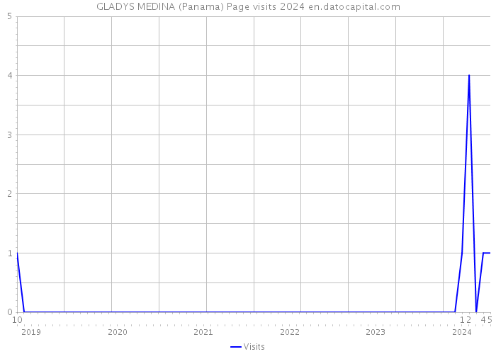 GLADYS MEDINA (Panama) Page visits 2024 