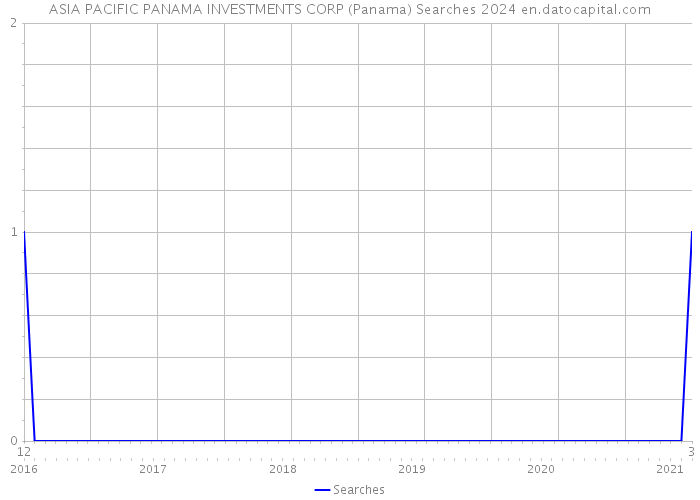 ASIA PACIFIC PANAMA INVESTMENTS CORP (Panama) Searches 2024 
