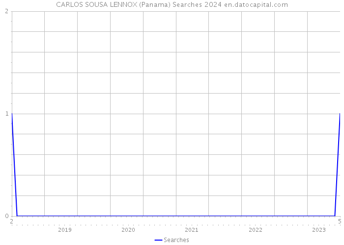 CARLOS SOUSA LENNOX (Panama) Searches 2024 