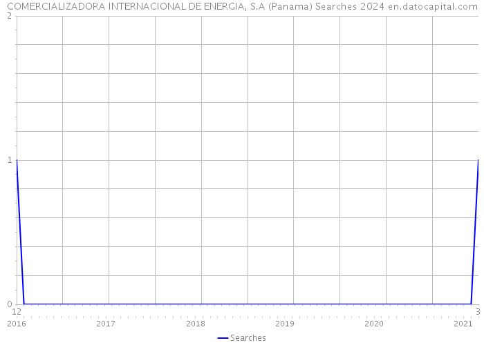 COMERCIALIZADORA INTERNACIONAL DE ENERGIA, S.A (Panama) Searches 2024 