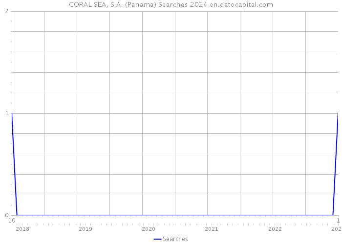 CORAL SEA, S.A. (Panama) Searches 2024 