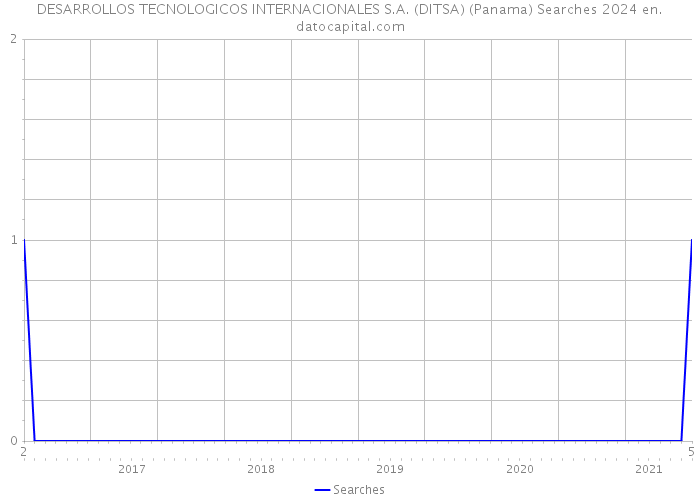 DESARROLLOS TECNOLOGICOS INTERNACIONALES S.A. (DITSA) (Panama) Searches 2024 