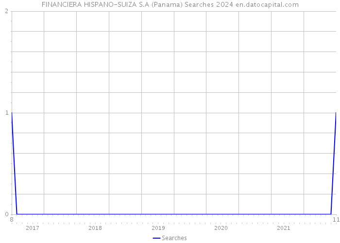 FINANCIERA HISPANO-SUIZA S.A (Panama) Searches 2024 
