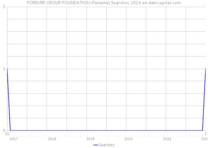 FOREVER GROUP FOUNDATION (Panama) Searches 2024 
