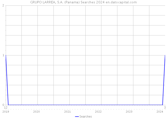 GRUPO LARREA, S.A. (Panama) Searches 2024 