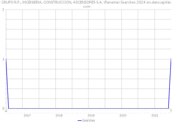 GRUPO R.F., INGENIERIA, CONSTRUCCION, ASCENSORES S.A. (Panama) Searches 2024 