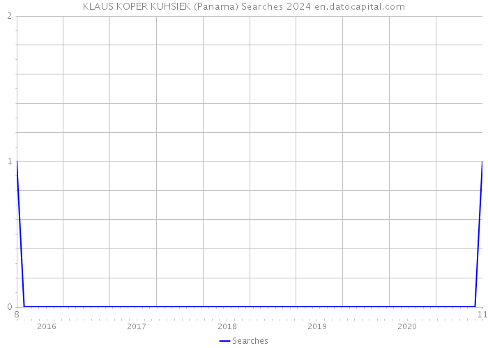KLAUS KOPER KUHSIEK (Panama) Searches 2024 