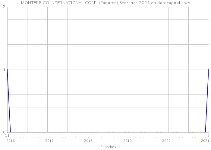 MONTERRICO INTERNATIONAL CORP. (Panama) Searches 2024 