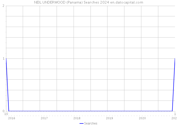 NEIL UNDERWOOD (Panama) Searches 2024 