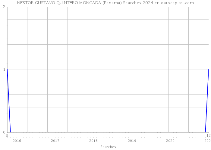 NESTOR GUSTAVO QUINTERO MONCADA (Panama) Searches 2024 