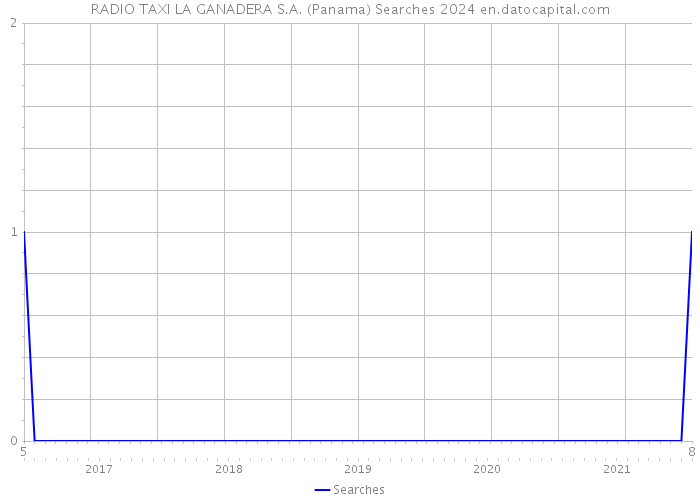 RADIO TAXI LA GANADERA S.A. (Panama) Searches 2024 
