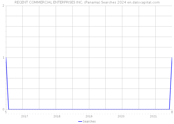REGENT COMMERCIAL ENTERPRISES INC. (Panama) Searches 2024 