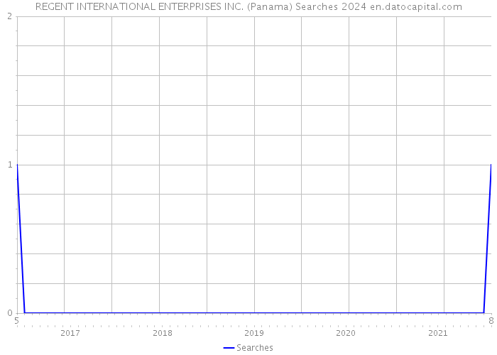 REGENT INTERNATIONAL ENTERPRISES INC. (Panama) Searches 2024 