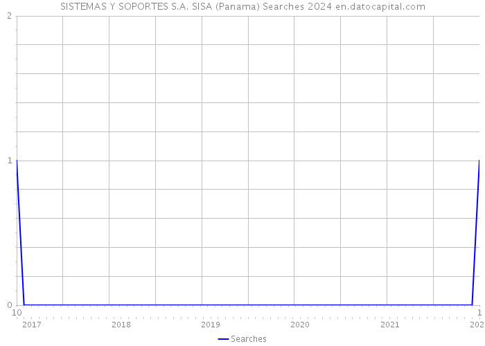 SISTEMAS Y SOPORTES S.A. SISA (Panama) Searches 2024 