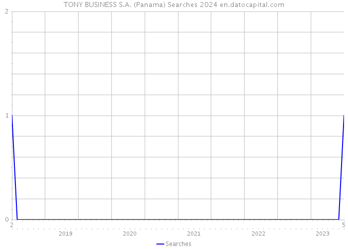 TONY BUSINESS S.A. (Panama) Searches 2024 