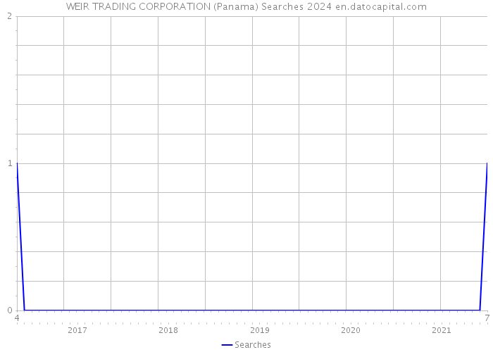 WEIR TRADING CORPORATION (Panama) Searches 2024 