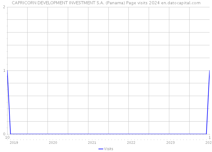 CAPRICORN DEVELOPMENT INVESTMENT S.A. (Panama) Page visits 2024 