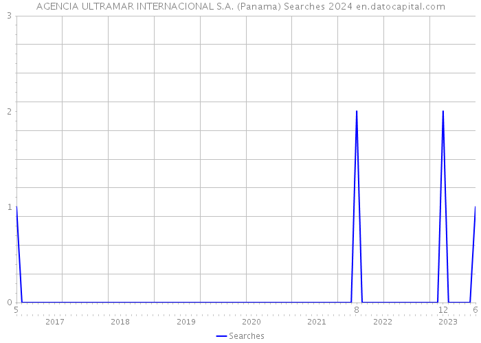 AGENCIA ULTRAMAR INTERNACIONAL S.A. (Panama) Searches 2024 