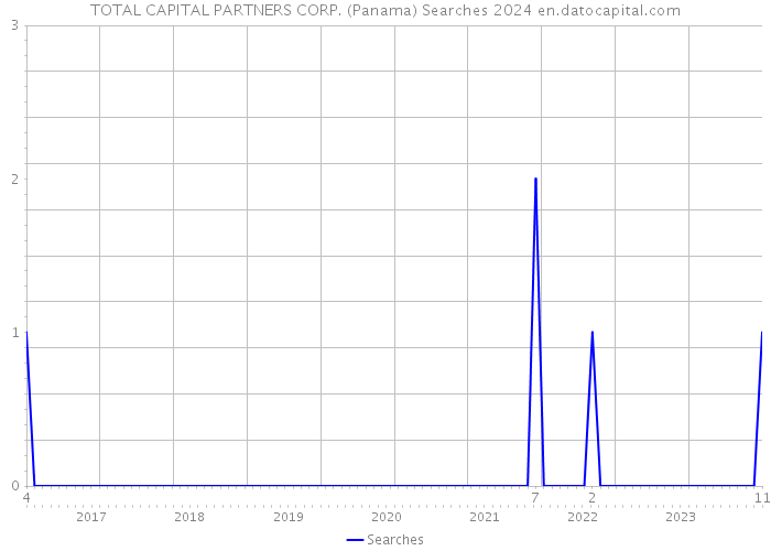 TOTAL CAPITAL PARTNERS CORP. (Panama) Searches 2024 