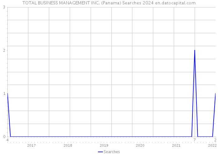 TOTAL BUSINESS MANAGEMENT INC. (Panama) Searches 2024 