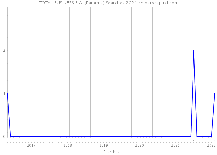 TOTAL BUSINESS S.A. (Panama) Searches 2024 