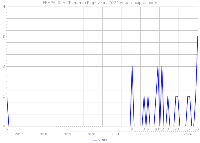 FRAPA, S. A. (Panama) Page visits 2024 