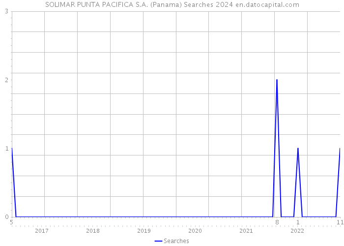 SOLIMAR PUNTA PACIFICA S.A. (Panama) Searches 2024 