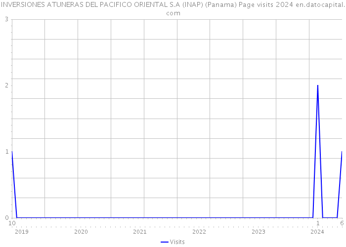 INVERSIONES ATUNERAS DEL PACIFICO ORIENTAL S.A (INAP) (Panama) Page visits 2024 