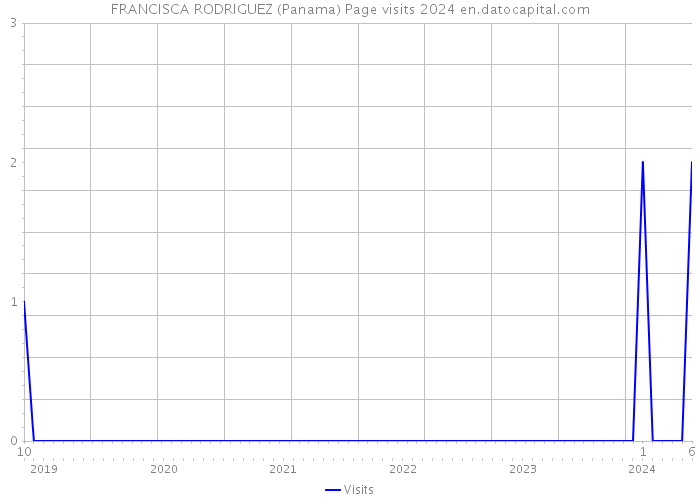 FRANCISCA RODRIGUEZ (Panama) Page visits 2024 