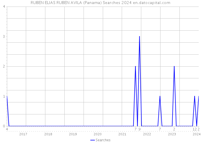 RUBEN ELIAS RUBEN AVILA (Panama) Searches 2024 