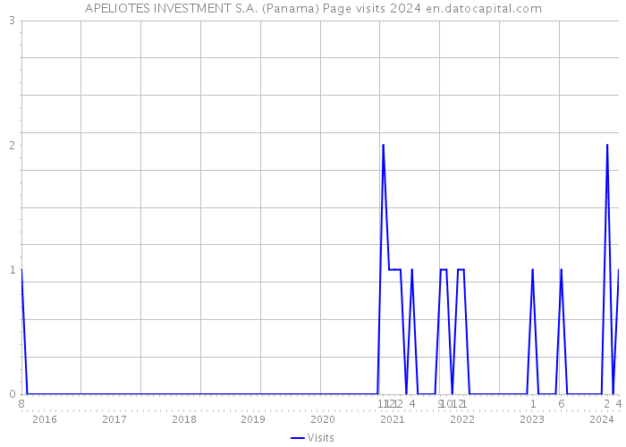 APELIOTES INVESTMENT S.A. (Panama) Page visits 2024 