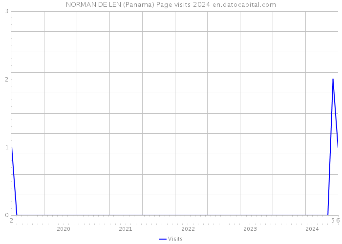 NORMAN DE LEN (Panama) Page visits 2024 